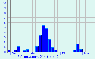 Graphique des précipitations prvues pour Husseren-les-Chteaux