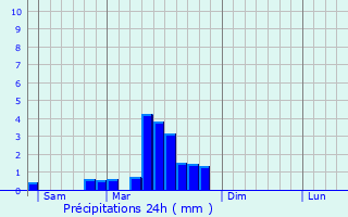 Graphique des précipitations prvues pour Bellefontaine