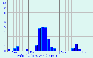 Graphique des précipitations prvues pour Zimmerbach