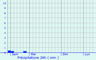 Graphique des précipitations prvues pour Saint-Quentin-la-Motte-Croix-au-Bailly