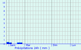 Graphique des précipitations prvues pour Sept-Meules