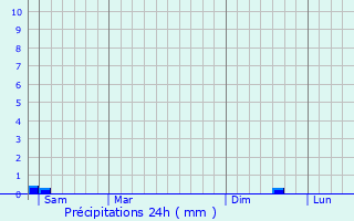 Graphique des précipitations prvues pour Oisemont