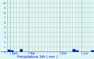 Graphique des précipitations prvues pour Courcelles-sous-Thoix