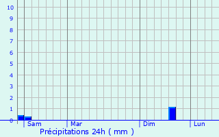 Graphique des précipitations prvues pour Estzargues