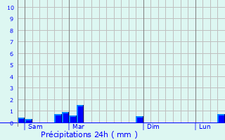 Graphique des précipitations prvues pour Orsans