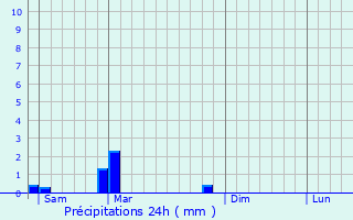 Graphique des précipitations prvues pour Chambost-Longessaigne