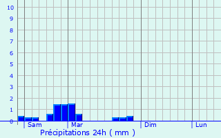 Graphique des précipitations prvues pour Ardengost