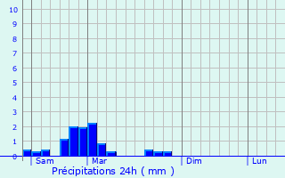 Graphique des précipitations prvues pour Montrjeau