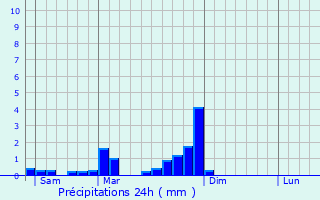 Graphique des précipitations prvues pour Amplepuis