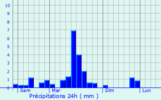 Graphique des précipitations prvues pour Meyenheim
