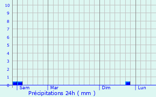 Graphique des précipitations prvues pour Bailleau-Armenonville