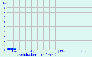 Graphique des précipitations prvues pour Sauqueville