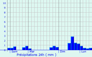 Graphique des précipitations prvues pour Freney