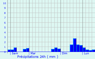 Graphique des précipitations prvues pour Saint-Andr