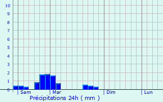 Graphique des précipitations prvues pour Mrilheu