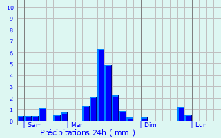 Graphique des précipitations prvues pour Sainte-Croix-en-Plaine