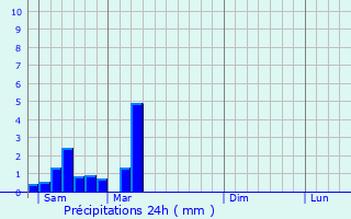 Graphique des précipitations prvues pour Remich