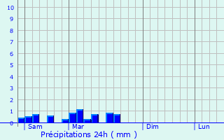 Graphique des précipitations prvues pour Cruzille