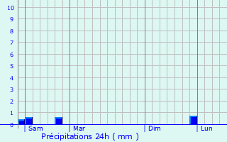 Graphique des précipitations prvues pour Montescourt-Lizerolles