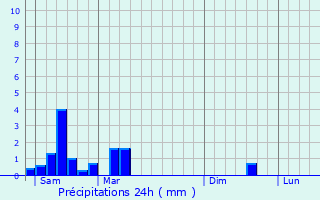 Graphique des précipitations prvues pour Kehlen