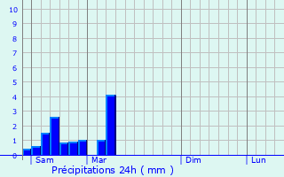 Graphique des précipitations prvues pour Bous