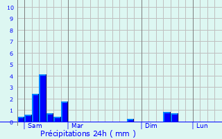 Graphique des précipitations prvues pour Levelange