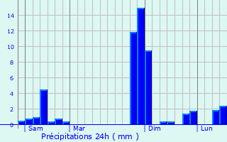 Graphique des précipitations prvues pour Villemade