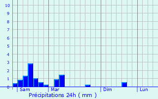 Graphique des précipitations prvues pour Merl