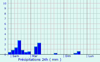 Graphique des précipitations prvues pour Limpertsberg