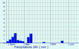 Graphique des précipitations prvues pour Weimershof