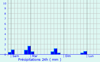 Graphique des précipitations prvues pour Chamouilley