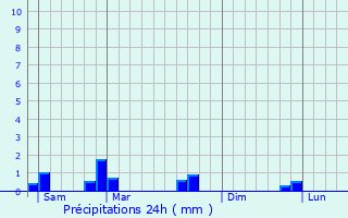 Graphique des précipitations prvues pour Magneux