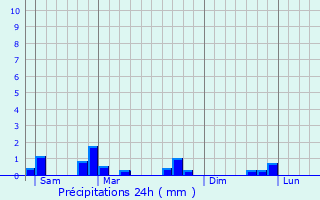 Graphique des précipitations prvues pour Louvemont