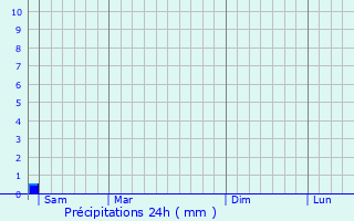 Graphique des précipitations prvues pour Longroy