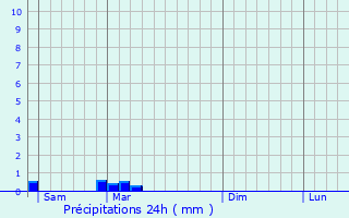 Graphique des précipitations prvues pour Limonest