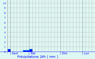 Graphique des précipitations prvues pour Saint-Fraigne