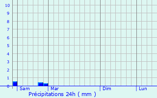 Graphique des précipitations prvues pour Saint-Ciers-d