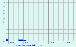 Graphique des précipitations prvues pour Saint-Caprais-de-Blaye