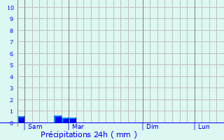 Graphique des précipitations prvues pour Srignac-Pboudou