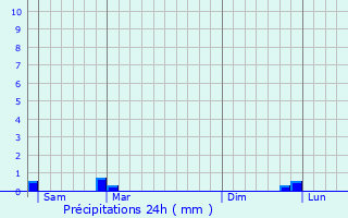 Graphique des précipitations prvues pour Egheze