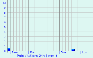 Graphique des précipitations prvues pour Saint-Aubin-sur-Gaillon