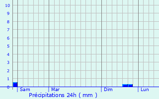Graphique des précipitations prvues pour Huest