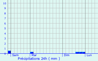 Graphique des précipitations prvues pour Les Authieux