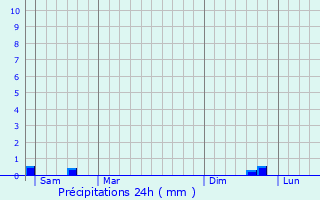 Graphique des précipitations prvues pour Hangard