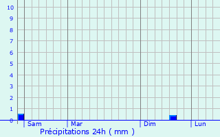 Graphique des précipitations prvues pour Liancourt-Saint-Pierre