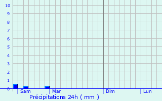 Graphique des précipitations prvues pour Chaumussay