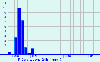 Graphique des précipitations prvues pour Serre-Nerpol