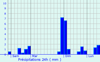 Graphique des précipitations prvues pour Doissat