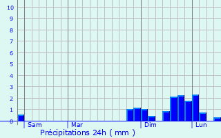 Graphique des précipitations prvues pour Villard-d