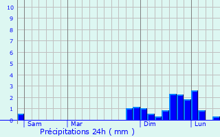 Graphique des précipitations prvues pour Chteauneuf